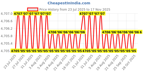 moglix.com Facom 1 inch 34mm 6 Points Square Drive Impact Socket, NM.34A facom Price History Graph from 23 Jul 2025 to 17 Nov 2025