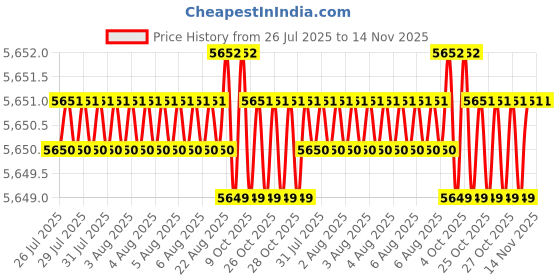 moglix.com Facom 1 inch 36mm 6 Points Square Drive Impact Socket, NM.36A facom Price History Graph from 26 Jul 2025 to 14 Nov 2025