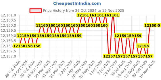 moglix.com Facom 1 inch 415mm Drive Extensions, M.215A facom Price History Graph from 26 Oct 2024 to 18 Nov 2025