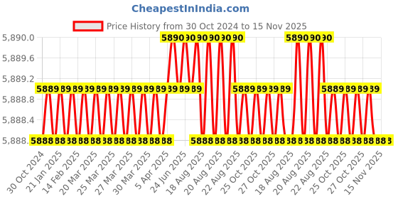 moglix.com Facom 1 inch 41mm 6 Points Square Drive Deep Impact Socket, NM.41LA facom Price History Graph from 30 Oct 2024 to 15 Nov 2025