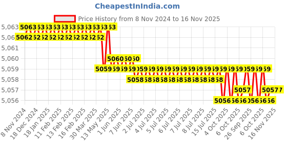 moglix.com Facom 1 inch 41mm 6 Points Square Drive Impact Socket, NM.41A facom Price History Graph from 8 Nov 2024 to 15 Nov 2025