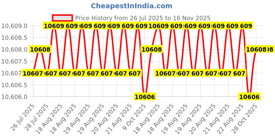 moglix.com Facom 1 inch 46mm 6 Points Square Drive Deep Impact Socket, NM.46LA facom Price History Graph from 26 Jul 2025 to 15 Nov 2025
