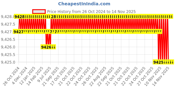 moglix.com Facom 1 inch 56mm 6 Points Square Drive Impact Socket, NM.56A facom Price History Graph from 26 Oct 2024 to 14 Nov 2025