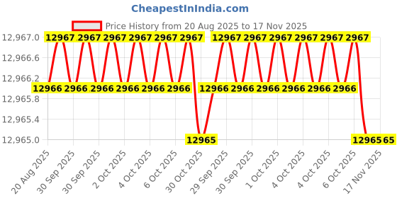 moglix.com Facom 1 inch 60mm 6 Points Square Drive Impact Socket, NM.60A facom Price History Graph from 20 Aug 2025 to 16 Nov 2025