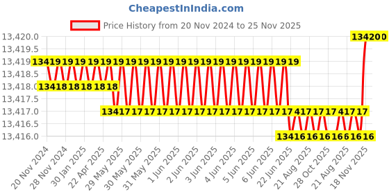 moglix.com Facom 1 inch 65mm 6 Points Metric Square Drive Socket, M.65HA facom Price History Graph from 20 Nov 2024 to 25 Nov 2025