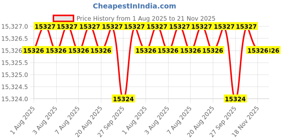 moglix.com Facom 1 inch 65mm 6 Points Square Drive Deep Impact Socket, NM.65LA facom Price History Graph from 1 Aug 2025 to 21 Nov 2025