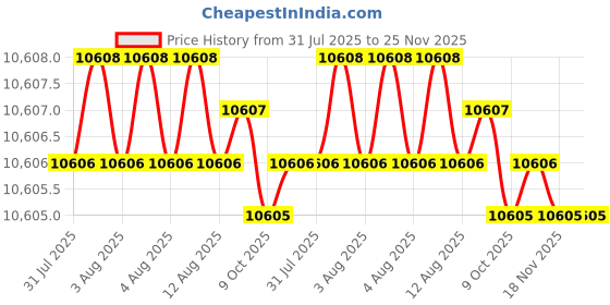 moglix.com Facom 1 inch 65mm 6 Points Square Drive Impact Socket, NM.65A facom Price History Graph from 31 Jul 2025 to 24 Nov 2025