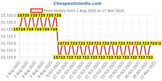 moglix.com Facom 1 inch 71mm 6 Points Metric Square Drive Socket, M.71HA facom Price History Graph from 1 Aug 2025 to 15 Nov 2025