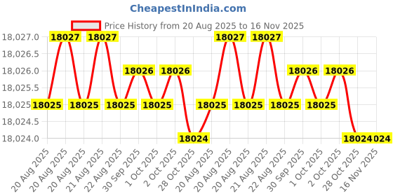 moglix.com Facom 1 inch 77mm 6 Points Metric Square Drive Socket, M.77HA facom Price History Graph from 20 Aug 2025 to 15 Nov 2025