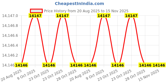 moglix.com Facom 1 inch 77mm 6 Points Square Drive Impact Socket, NM.77A facom Price History Graph from 20 Aug 2025 to 15 Nov 2025