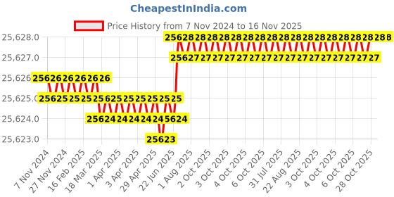 moglix.com Facom 1 inch 82mm 6 Points Metric Square Drive Socket, M.82HA facom Price History Graph from 7 Nov 2024 to 15 Nov 2025