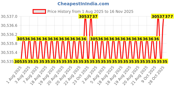 moglix.com Facom 1 inch 85mm 6 Points Metric Square Drive Socket, M.85HA facom Price History Graph from 1 Aug 2025 to 16 Nov 2025