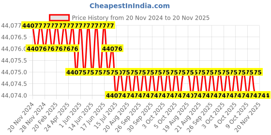 moglix.com Facom 1 inch 95mm 6 Points Metric Square Drive Socket, M.95HA facom Price History Graph from 20 Nov 2024 to 20 Nov 2025