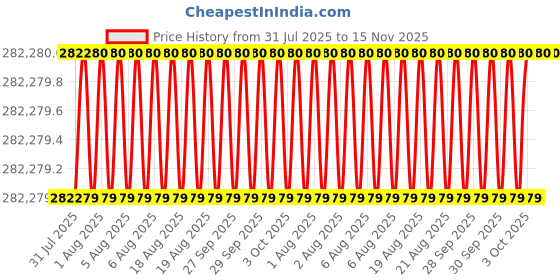 moglix.com Facom 1 inch Drive High-Torque Wrench, Range: 500-2500 Nm, M.200DB facom Price History Graph from 31 Jul 2025 to 15 Nov 2025
