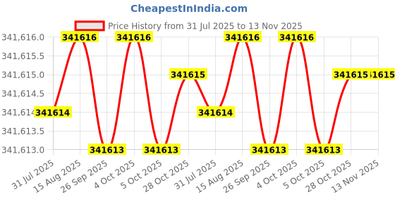 moglix.com Facom 1 inch Drive High-Torque Wrench Set, Range: 500-2500 Nm, M.200B facom Price History Graph from 31 Jul 2025 to 13 Nov 2025