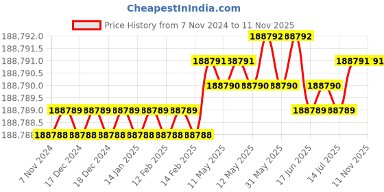 moglix.com Facom 1 inch Short Anvil High Performance Straight Impact Wrench, NM.3030FPB facom Price History Graph from 7 Nov 2024 to 11 Nov 2025