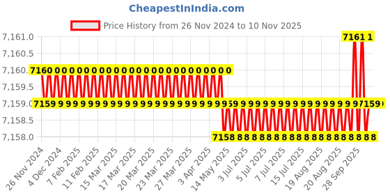 moglix.com Facom 1 inch Square Drive Handle Bar, Diameter: 25 mm, M.125A facom Price History Graph from 26 Nov 2024 to 10 Nov 2025
