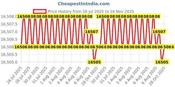 moglix.com Facom 1 inch Square Drive Impact Socket Deep 6 Points 55 mm, NM.55LA facom Price History Graph from 26 Jul 2025 to 15 Nov 2025