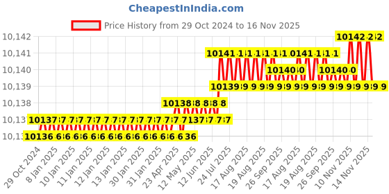 moglix.com Facom 1 inch Square Drive Impact Socket, Extension Length: 250 mm, NM.210A facom Price History Graph from 29 Oct 2024 to 14 Nov 2025