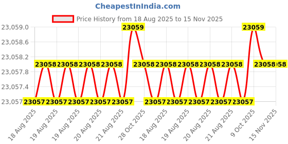 moglix.com Facom 1½ inch Square Drive Impact Socket Metric 6 Points 55 mm, NG.55A facom Price History Graph from 18 Aug 2025 to 15 Nov 2025