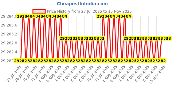 moglix.com Facom 1½ inch Square Drive Impact Socket Metric 6 Points 65 mm, NG.65A facom Price History Graph from 27 Jul 2025 to 15 Nov 2025