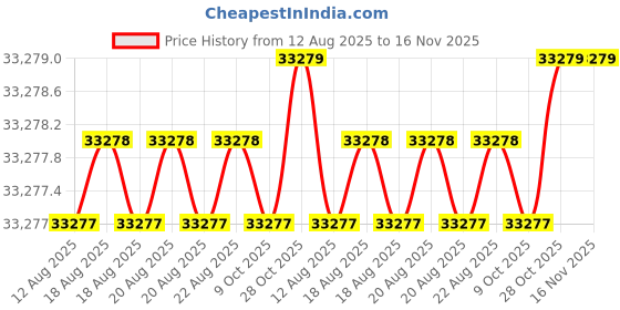 moglix.com Facom 1½ inch Square Drive Impact Socket Metric 6 Points 75 mm, NG.75A facom Price History Graph from 12 Aug 2025 to 16 Nov 2025