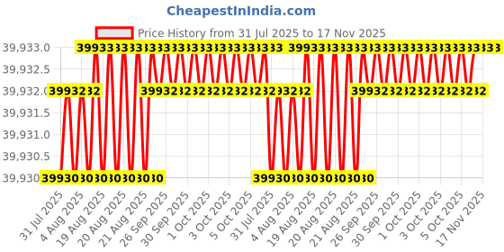moglix.com Facom 1½ inch Square Drive Impact Socket Metric 6 Points 80 mm, NG.80A facom Price History Graph from 31 Jul 2025 to 16 Nov 2025
