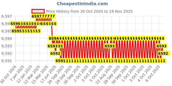 moglix.com Facom 1 inch Square Drive Wall Socket Deep Thin 6 Points 27 mm, NMB.27 facom Price History Graph from 30 Oct 2024 to 19 Nov 2025