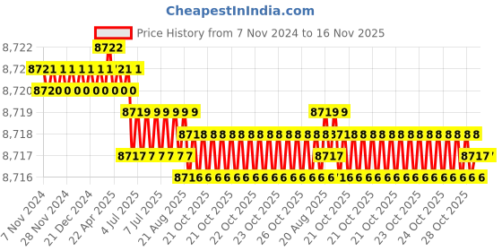 moglix.com Facom 1 inch Square Drive Wall Socket Deep Thin 6 Points 36 mm, NMB.36 facom Price History Graph from 7 Nov 2024 to 15 Nov 2025