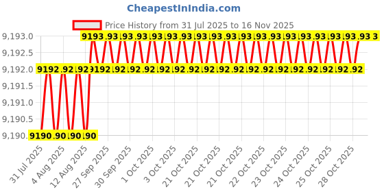 moglix.com Facom 1 inch Square Drive Wall Socket Deep Thin 6 Points 46 mm, NMB.46 facom Price History Graph from 31 Jul 2025 to 15 Nov 2025