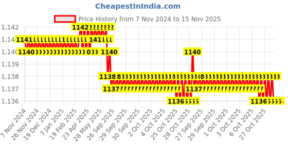 moglix.com Facom 1� inch Standard Socket 12 Point 44 mm, S.1P1/4 facom Price History Graph from 7 Nov 2024 to 15 Nov 2025