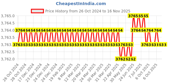 moglix.com Facom 10 Pcs 1/4 inch 25mm Bit Set with Bit Holder, No.1, E.110 facom Price History Graph from 26 Oct 2024 to 16 Nov 2025