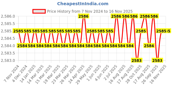 moglix.com Facom 10 Pcs 1/4 inch 25mm Resistor Bit Set with Bit Holder, E.113PB facom Price History Graph from 7 Nov 2024 to 16 Nov 2025