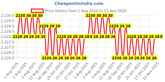 moglix.com Facom 10 Pcs 1/4 inch 25mm Torx Bit Set with Bit Holder, E.112PB facom Price History Graph from 1 Aug 2025 to 15 Nov 2025
