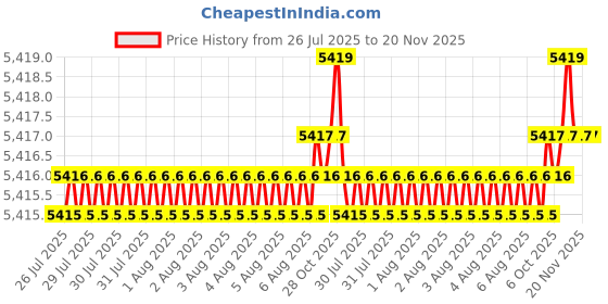 moglix.com Facom 10 Pcs 1/4 inch 25mm Torx Plus Bits Set with Bit Holder, E.116 facom Price History Graph from 26 Jul 2025 to 20 Nov 2025