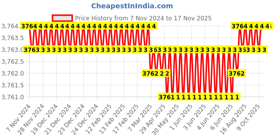 moglix.com Facom 10 Pcs 1/4 inch Bits Set, E.611 facom Price History Graph from 7 Nov 2024 to 17 Nov 2025