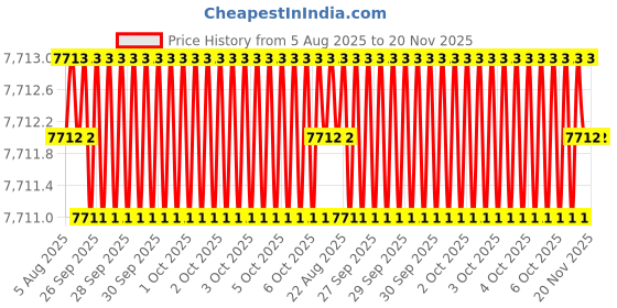 moglix.com Facom 10 Pcs 1/4 inch Drive Deep Socket Set 12-Point, RB.40AU facom Price History Graph from 5 Aug 2025 to 19 Nov 2025