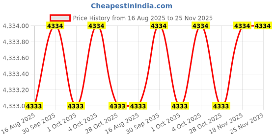 moglix.com Facom 10 Pcs 1/4 inch Drive Square Drive Metric 12-Point Socket Set, R.300-1 facom Price History Graph from 16 Aug 2025 to 25 Nov 2025