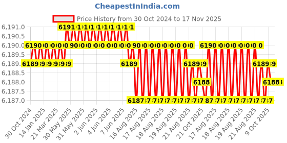 moglix.com Facom 10 Pcs 1/4 inch Drive Standard Socket Set 12-Point, RB.40AE facom Price History Graph from 30 Oct 2024 to 16 Nov 2025