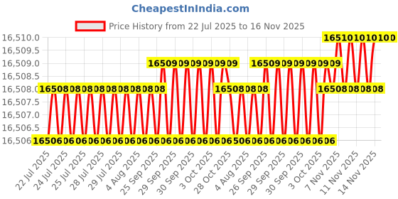 moglix.com Facom 10 Pcs 1/4 inch Square Drive Socket Set, R.161-1P6 facom Price History Graph from 22 Jul 2025 to 15 Nov 2025
