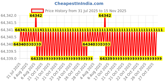 moglix.com Facom 10 Pcs 3/4 inch Drive Impact Socket Set with Plastic Module 376 mm, MOD.K1 facom Price History Graph from 31 Jul 2025 to 15 Nov 2025