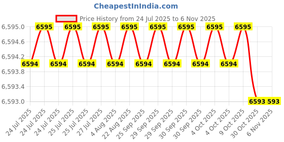 moglix.com Facom 10 Pcs 3/8 inch Standard Socket Set, J.40U facom Price History Graph from 24 Jul 2025 to 6 Nov 2025