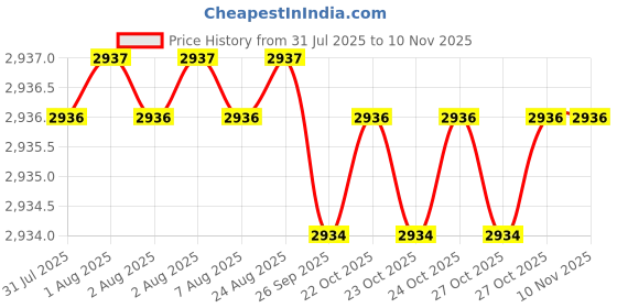 moglix.com Facom 10 Pcs 50mm Long Bits with Groove, E.612PB facom Price History Graph from 31 Jul 2025 to 8 Nov 2025