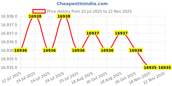 moglix.com Facom 10 Pcs 8-14mm Satin Chrome Ratchet Multifunction Wrench Set, 467BS.JP6PB facom Price History Graph from 22 Jul 2025 to 21 Nov 2025