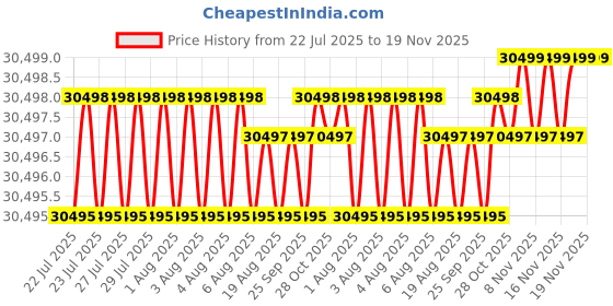 moglix.com Facom 10 Pcs 8-19mm Chrome Ratchet Combination Spanner Wrench Set, 467B.JP10PB facom Price History Graph from 22 Jul 2025 to 19 Nov 2025