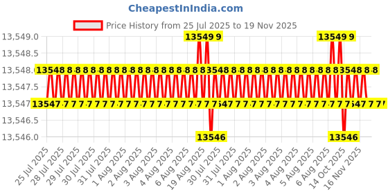 moglix.com Facom 10 Pcs 8-19mm Combination Spanner Set, 440.JP10PB facom Price History Graph from 25 Jul 2025 to 19 Nov 2025
