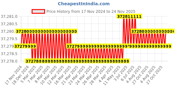 moglix.com Facom 10 Pcs 8-19mm Satin Chrome Metric Ratchet Combination Wrench Set, 467BR.JP10PB facom Price History Graph from 17 Nov 2024 to 24 Nov 2025