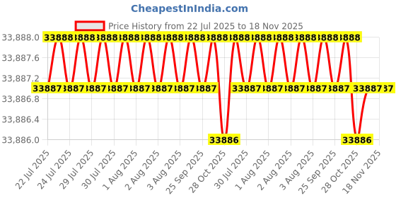 moglix.com Facom 10 Pcs 8-19mm Satin Chrome Ratchet Combination Spanner Wrench Set, 467BF.JP10PB facom Price History Graph from 22 Jul 2025 to 18 Nov 2025