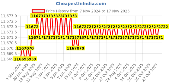 moglix.com Facom 10 Pcs Black Torx Prot Screwdriver Set, MOD.AT6PB facom Price History Graph from 7 Nov 2024 to 16 Nov 2025