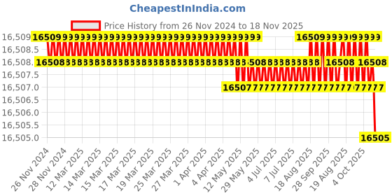 moglix.com Facom 10 Pcs Foam Module Black Prot Screwdriver Set, MODM.AT5 facom Price History Graph from 26 Nov 2024 to 18 Nov 2025